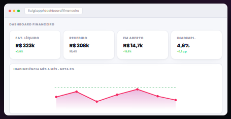 Dashboard financeiro da plataforma Fluigi: faturamento líquido, recebido, em aberto e inadimplência