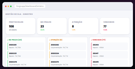 Dashboard de gestão de SLA de sinistro da plataforma Fluigi: protocolos no prazo, em atenção e vencidos